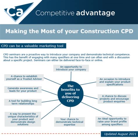 construction cpd webinars