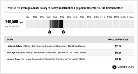 Revealed: Average Construction Equipment Operator Salary & How It Surprises!