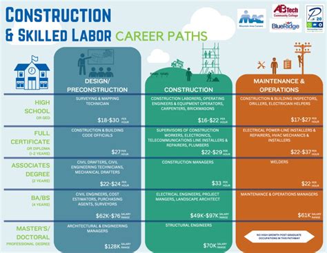 Construction Industry Qualifications
