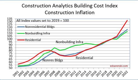 construction inflation index tables ireland