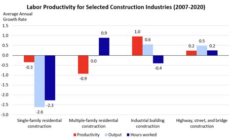 construction labor productivity rates