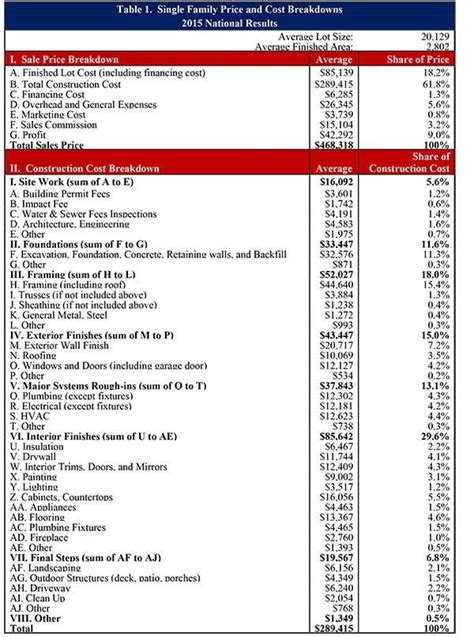 construction price list 2023