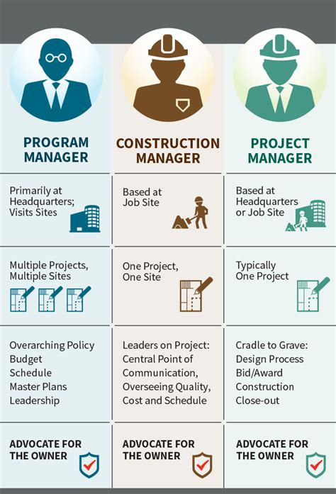 construction project manager training program