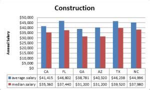 The Lucrative World of Construction: Unlocking Earning Potential in a Booming Industry