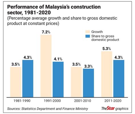 construction sector outlook malaysia 2023