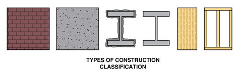 Construction Types Building Code