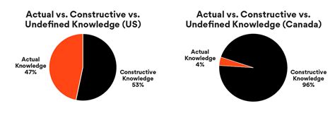 constructive knowledge vs actual knowledge