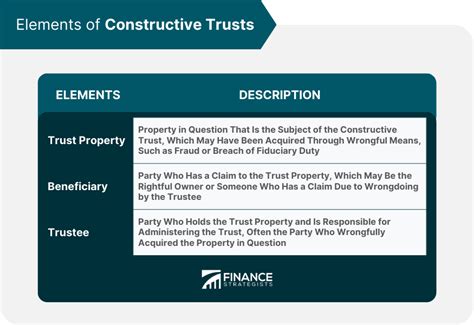 constructive trust elements