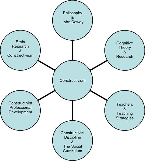 constructivist approach in teaching learning process