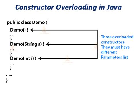 constructor overloading in java small example