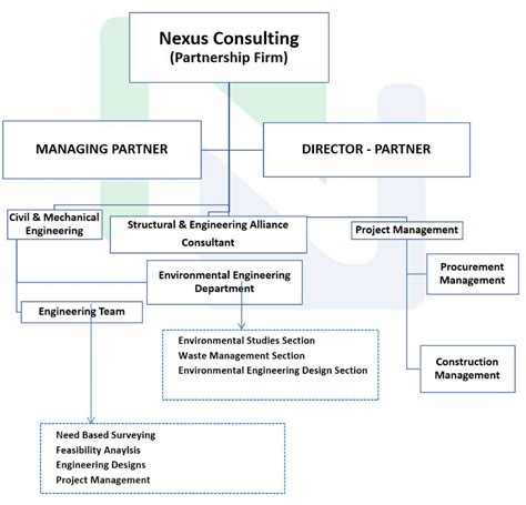 Consulting Firm Org Chart