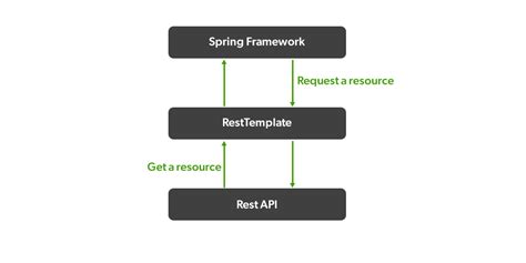 Consume Post Api In Spring Boot