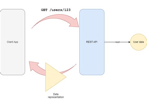 consume rest api in java 8