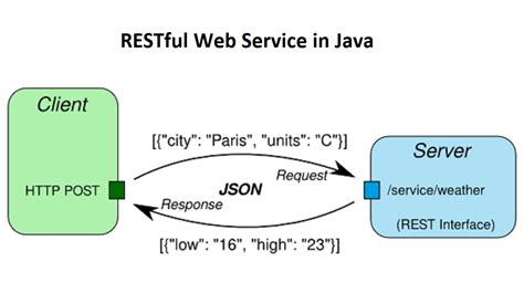 consume rest web service in java example