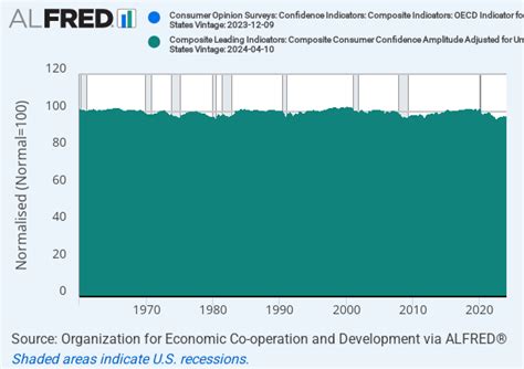 consumer confidence fred