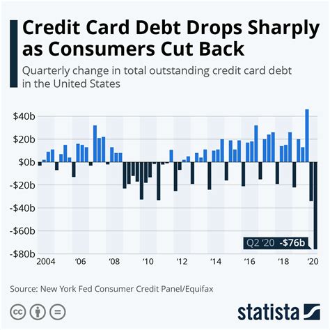 consumer credit card debt levels