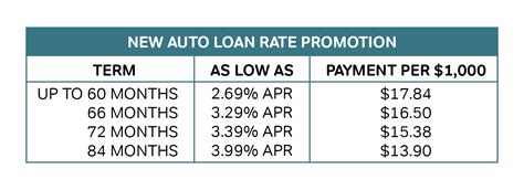 consumer credit union auto loan rates