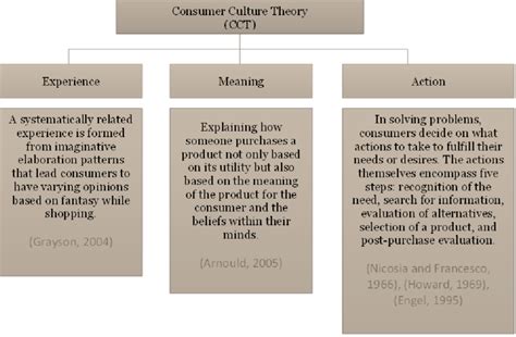 consumer culture theory model