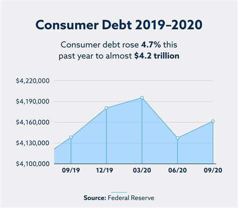consumer debt 2021