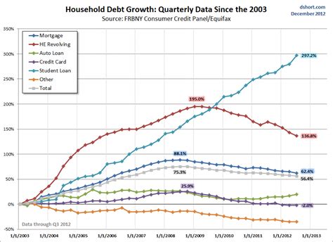 consumer debt data
