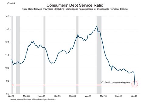 consumer debt service ratio
