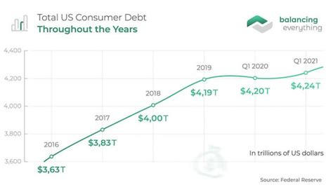 consumer debt statistics