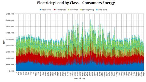 consumer energy summer hours