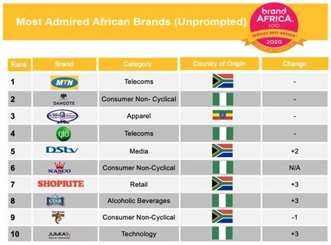 consumer goods companies in south africa