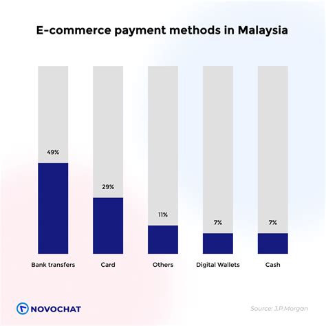 consumer preferred payment method in malaysia