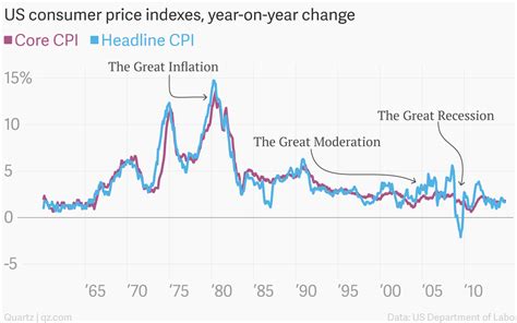 consumer price index inflation chart