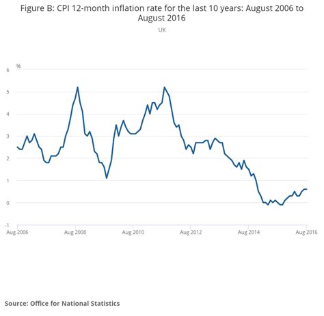 consumer price inflation ons