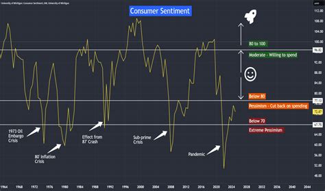 consumer sentiment fred