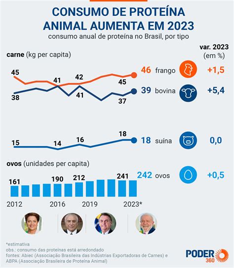 consumo de carne no brasil 2023