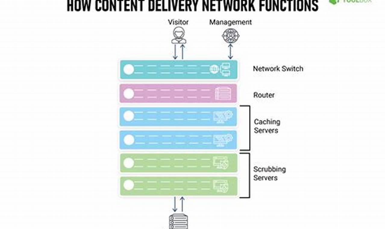 contact delivery network