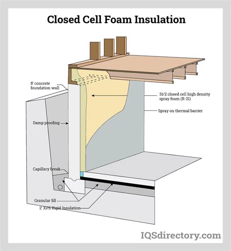 Contact Cement Closed Cell Foam