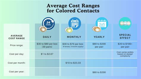 Contacts Cost Per Box