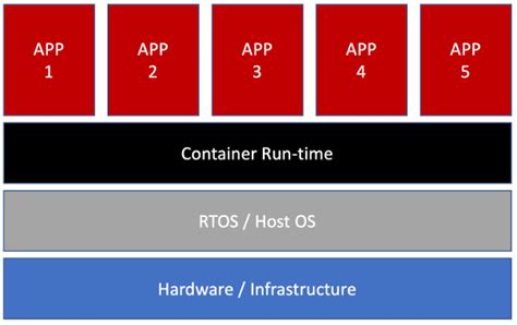 Container Embedded System