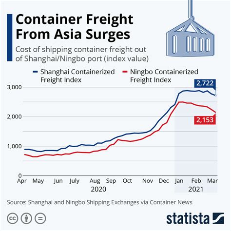 container freight rates data