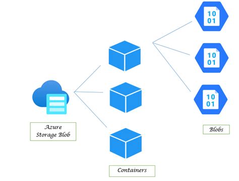 Container In Azure Blob Storage