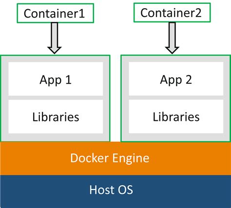 Container Means In Docker