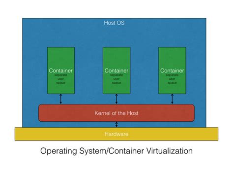 Container Operating System Virtualization