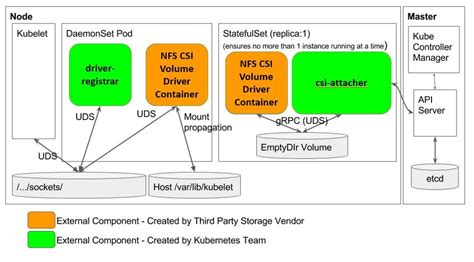 Container Storage Interface Csi Ibm