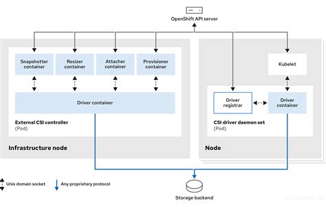 Container Storage Interface Driver