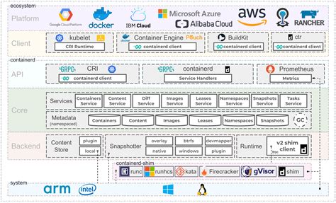 Container System Linux