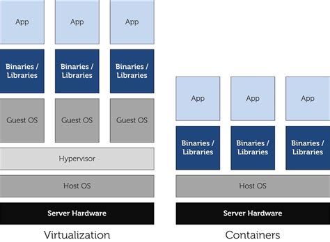container virtualization