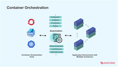 containers and orchestration
