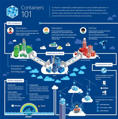 Containers C Explained
