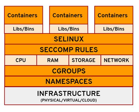 Containers In Linux