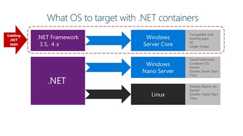 Containers With .Net Framework