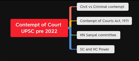 contempt of court upsc 2022